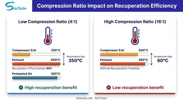 Compression ratio versus recuperator benefit comparison showing 4:1 versus 16:1 turbine configurations