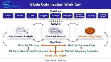 Multi-objective blade optimization process balancing aerodynamic structural and manufacturing constraints