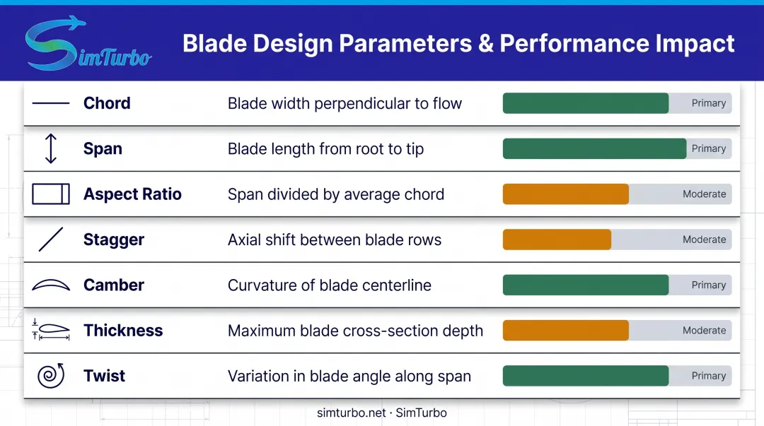 Seven critical blade geometry parameters and their performance impact comparison chart