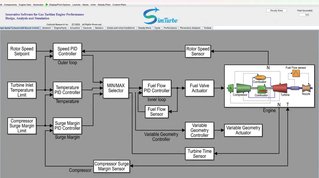 Gas turbine engine multi-loop control system with speed temperature and surge protection controllers