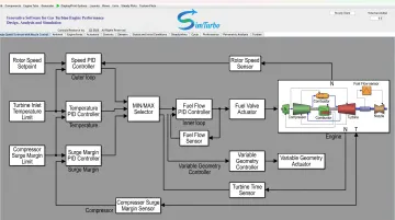 Gas turbine engine multi-loop control system with speed temperature and surge protection controllers