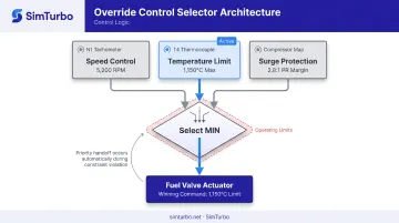 Override control selector logic with multiple competing controllers and safety limits