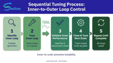 Sequential loop tuning methodology from innermost to outermost controller