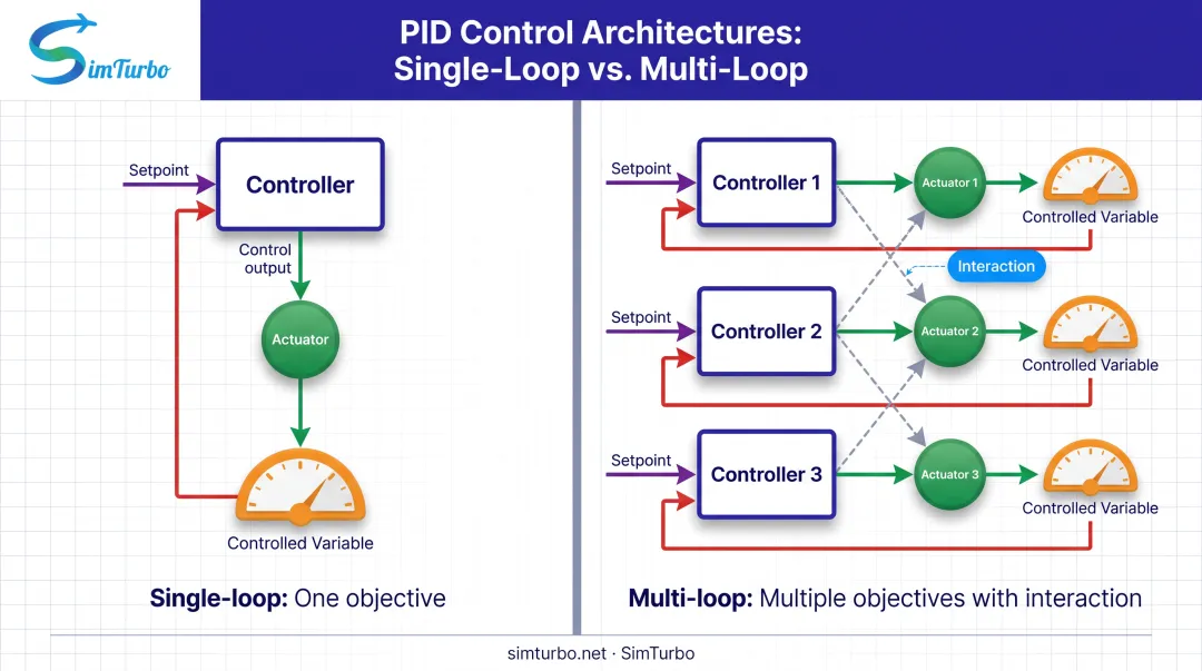 Single-loop versus multi-loop PID control architecture comparison diagram