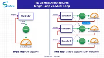 Single-loop versus multi-loop PID control architecture comparison diagram