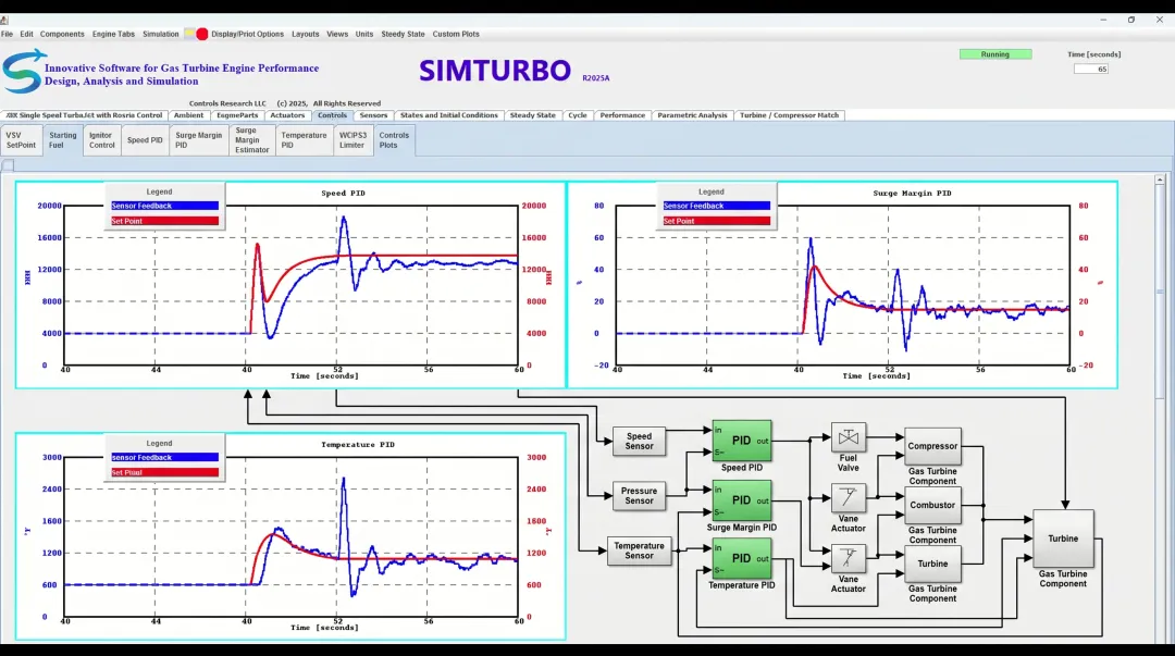 SimTurbo gas turbine simulation interface showing PID controller blocks and real-time engine performance graphs
