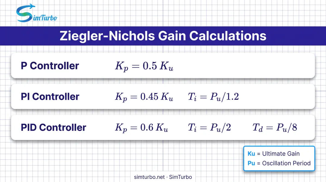 Ziegler-Nichols PID tuning formulas for P PI and PID controllers with gain calculations