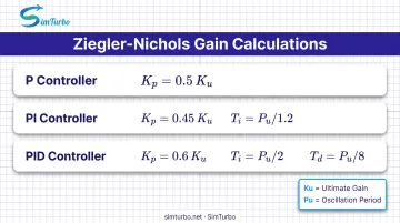 Ziegler-Nichols PID tuning formulas for P PI and PID controllers with gain calculations