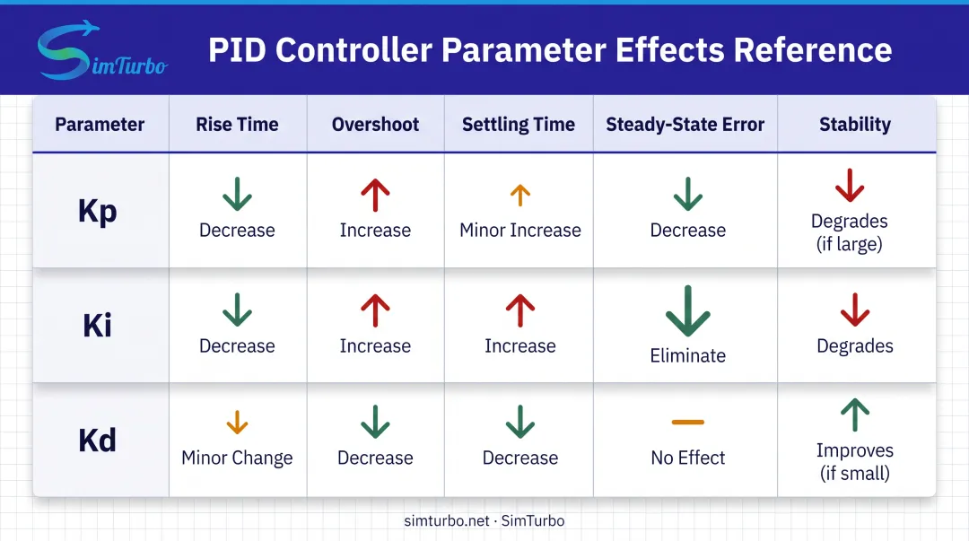 PID parameter effects comparison table showing rise time overshoot settling and stability impacts