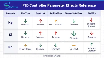 PID parameter effects comparison table showing rise time overshoot settling and stability impacts