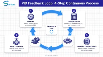 4-step PID feedback loop process from measurement to correction with continuous cycle