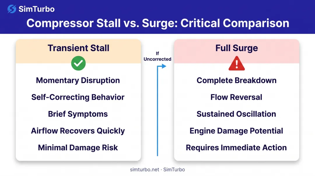 Two types of compressor stalls comparison showing transient stall versus full surge characteristics