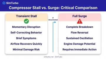 Two types of compressor stalls comparison showing transient stall versus full surge characteristics