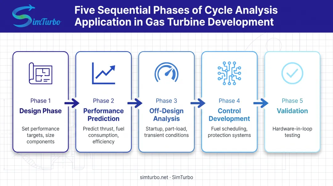 Five-phase gas turbine cycle analysis application workflow from design through control system validation