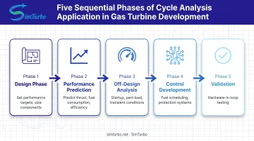 Five-phase gas turbine cycle analysis application workflow from design through control system validation
