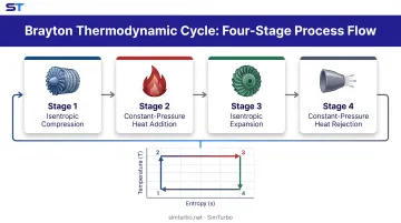 Four-stage Brayton cycle process flow from compression through heat rejection with T-s diagram overlay