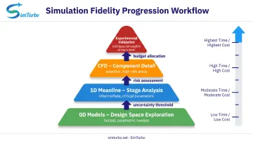 Multi-fidelity turbojet simulation strategy workflow from exploration through validation
