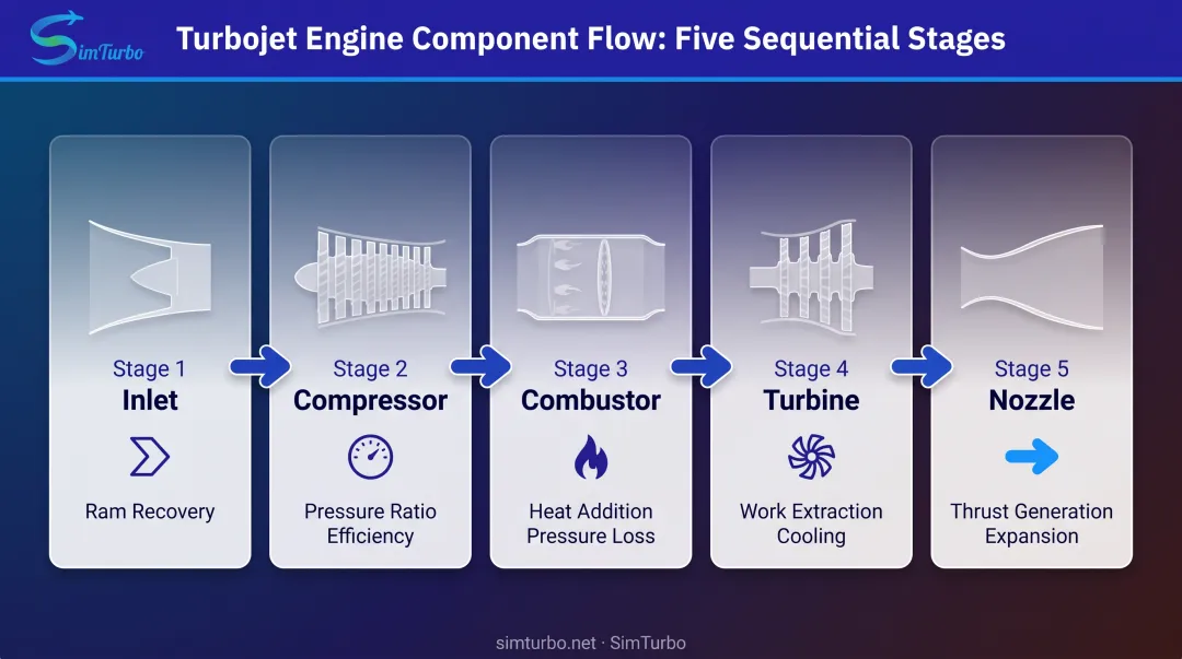 Five-component turbojet engine flow path from inlet through nozzle with key parameters