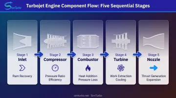 Five-component turbojet engine flow path from inlet through nozzle with key parameters