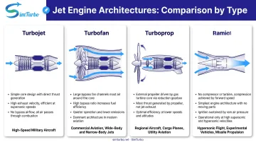 Comparison of turbojet turbofan turboprop and ramjet engine configurations and applications