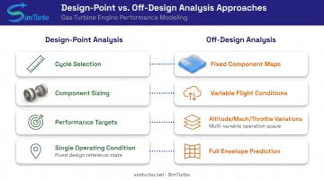Design-point versus off-design turbojet engine operation analysis comparison flowchart