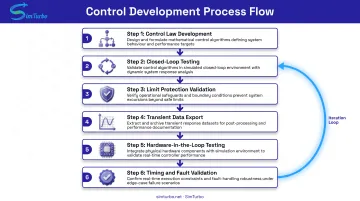 Six-step control system development workflow from prototype through hardware-in-the-loop testing