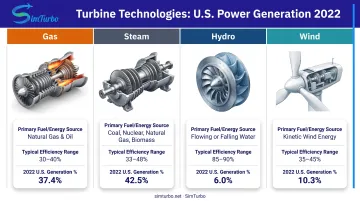 Four primary turbine types comparison chart showing fuel source efficiency and generation percentage