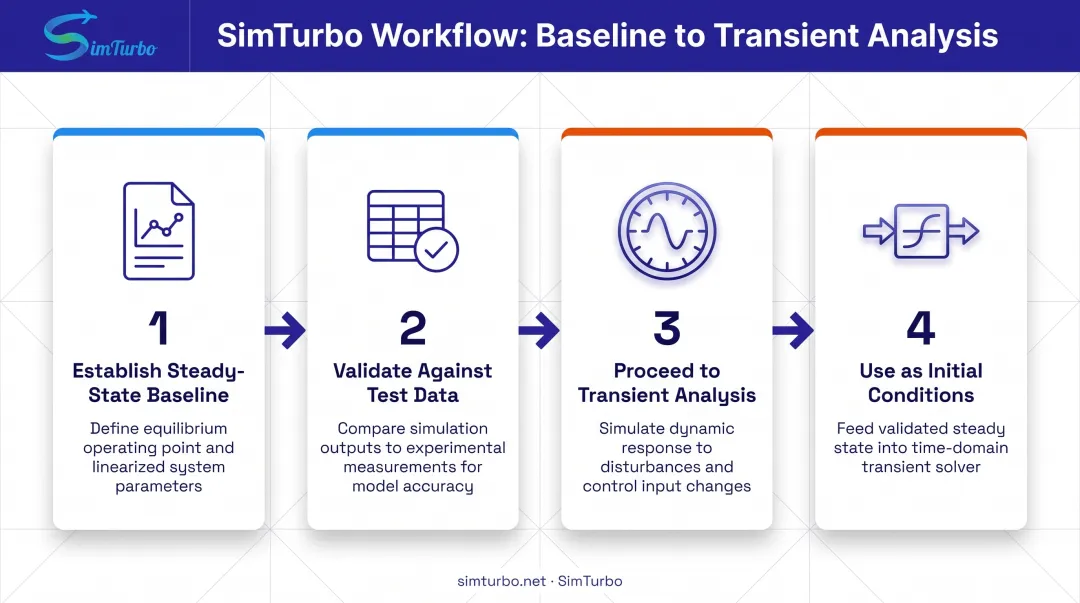 Four-step engineering workflow from steady-state baseline to transient dynamic modeling
