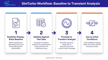 Four-step engineering workflow from steady-state baseline to transient dynamic modeling