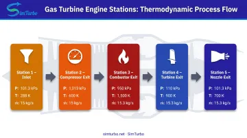 Gas turbine station-by-station thermodynamic state progression from inlet to nozzle exit