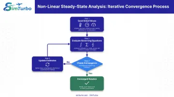 Newton-Raphson iterative convergence process for non-linear steady-state gas turbine analysis