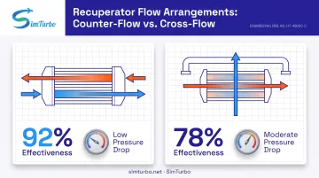 Counter-flow versus cross-flow recuperator design comparison diagram