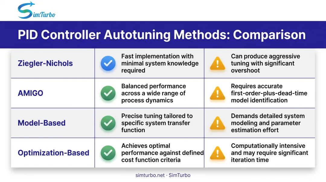 PID autotuning method comparison chart showing strengths and limitations overview