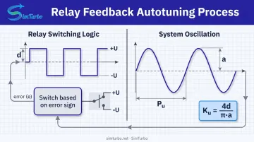 Relay feedback autotuning method showing oscillation generation and parameter identification