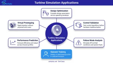 Six key turbine simulation applications from design optimization to virtual prototyping workflow