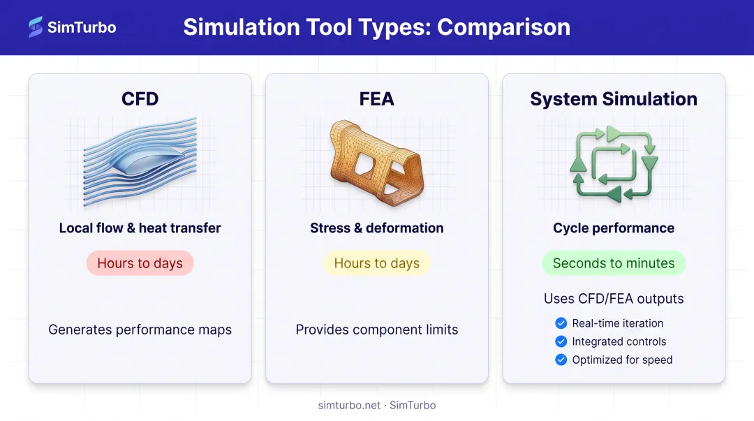 Three-tier turbine simulation tools comparison showing CFD FEA and system simulation capabilities