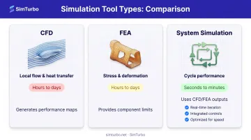 Three-tier turbine simulation tools comparison showing CFD FEA and system simulation capabilities
