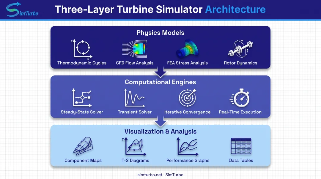 Three-layer turbine simulator architecture showing physics models computational engines and visualization components