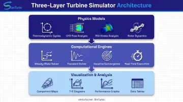 Three-layer turbine simulator architecture showing physics models computational engines and visualization components