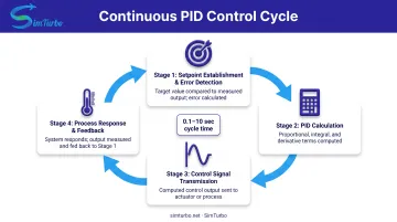 4-stage heat exchanger PID control cycle from setpoint establishment to feedback measurement