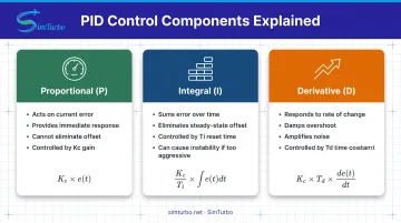 PID controller three-term action breakdown showing proportional integral and derivative responses