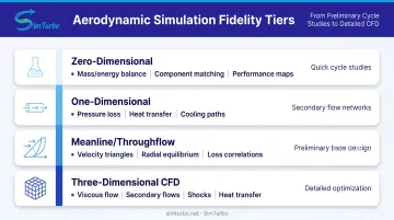 Four fidelity levels of turbine aerodynamic simulation from cycle balance to 3D CFD