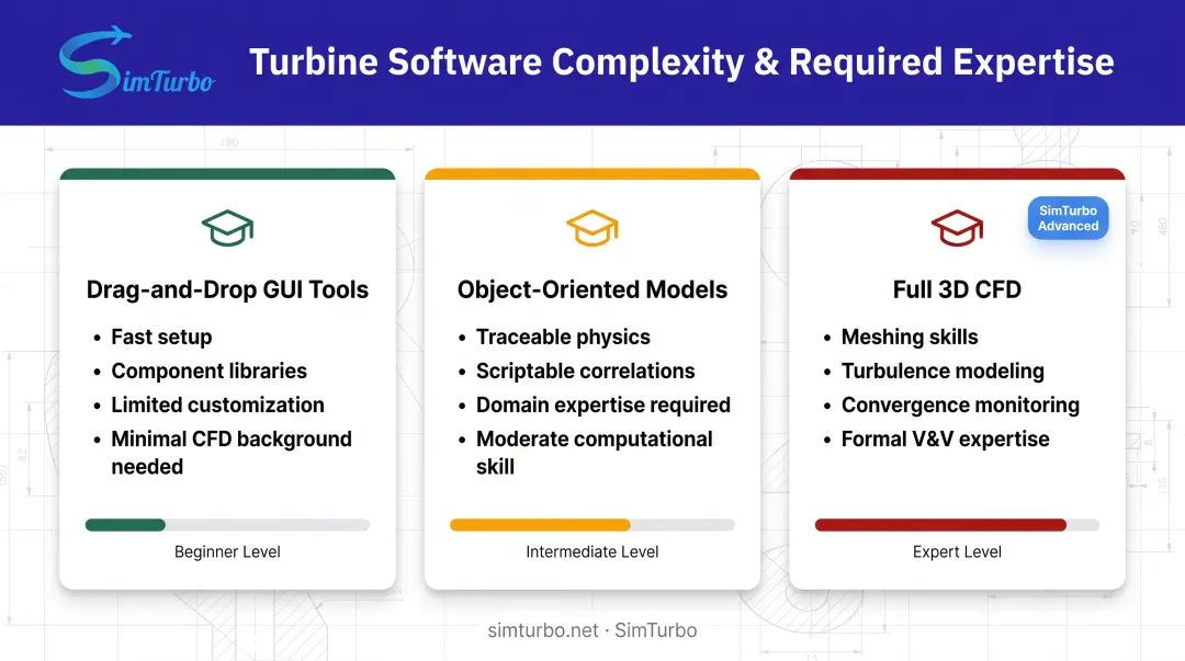 Three-tier turbine software expertise requirements from GUI tools to full CFD analysis
