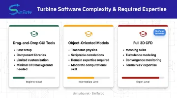Three-tier turbine software expertise requirements from GUI tools to full CFD analysis