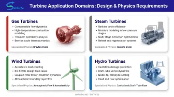 Four turbine application types with specialized design requirements and physics models comparison