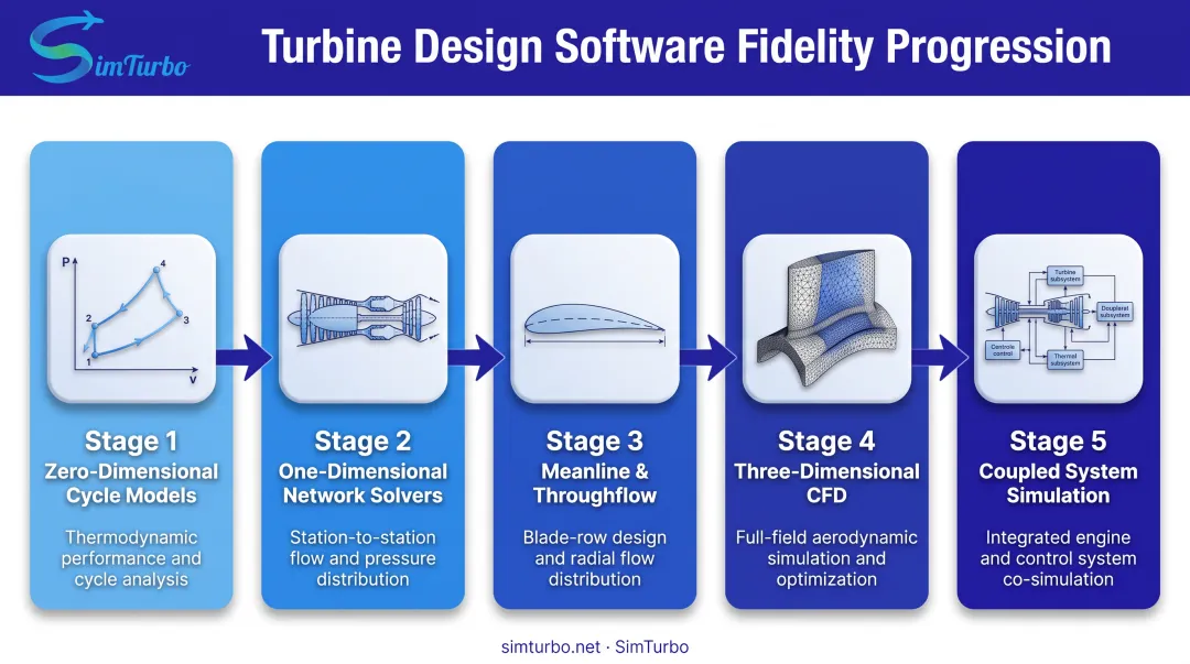 Multifidelity turbine design software tool chain from 0D cycle models to 3D CFD analysis