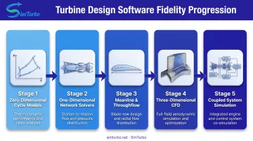 Multifidelity turbine design software tool chain from 0D cycle models to 3D CFD analysis