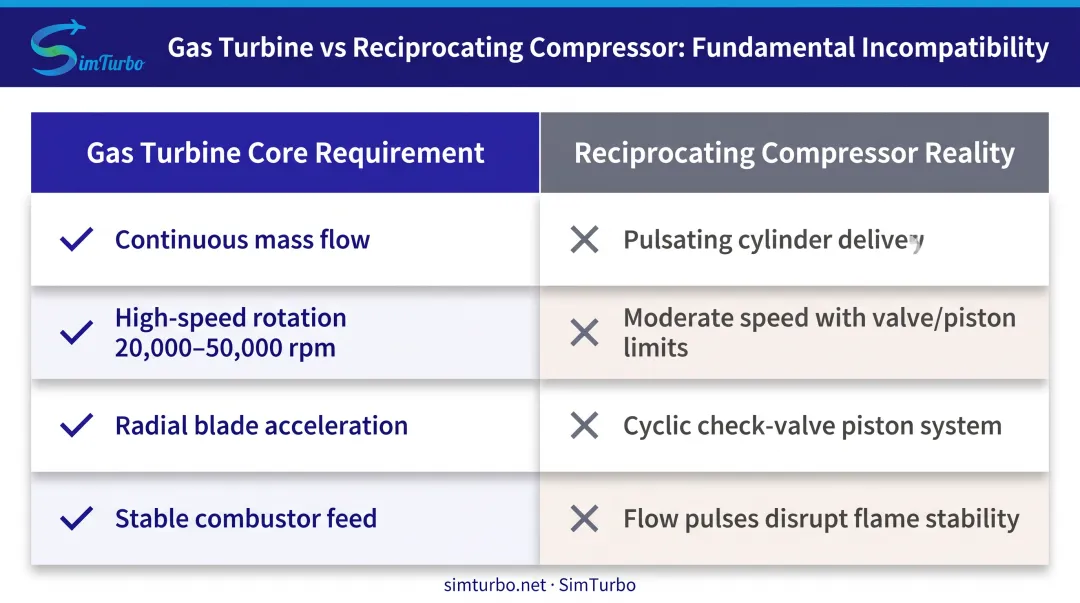 Why reciprocating compressors cannot function inside gas turbine engine cores comparison table