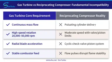 Why reciprocating compressors cannot function inside gas turbine engine cores comparison table