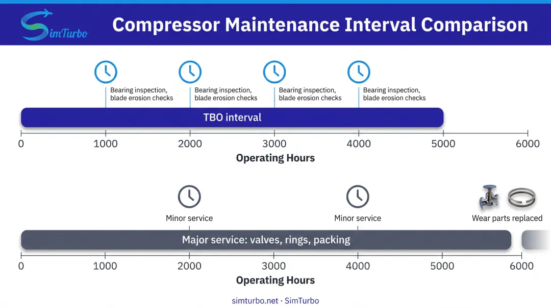 Centrifugal versus reciprocating compressor maintenance and lifecycle comparison timeline